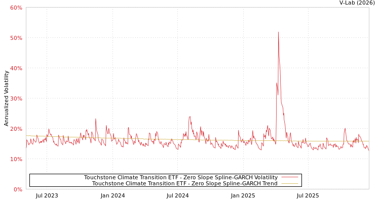 graph of Touchstone Climate Transition ETF S0GARCH