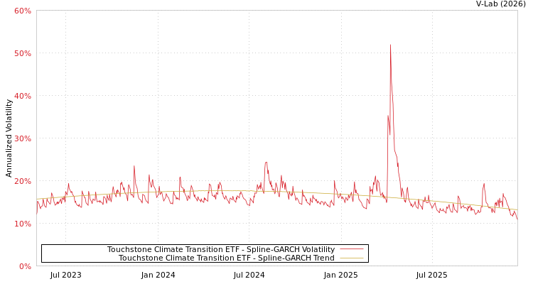 graph of Touchstone Climate Transition ETF SGARCH