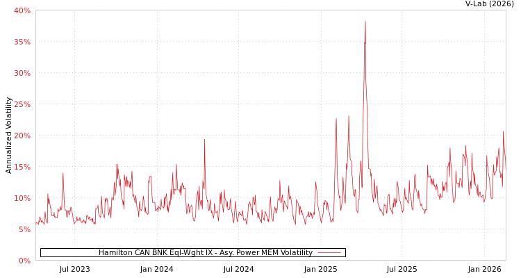 graph of Hamilton CAN BNK Eql-Wght IX APMEM