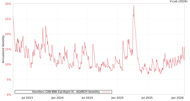 graph of Hamilton CAN BNK Eql-Wght IX AGARCH