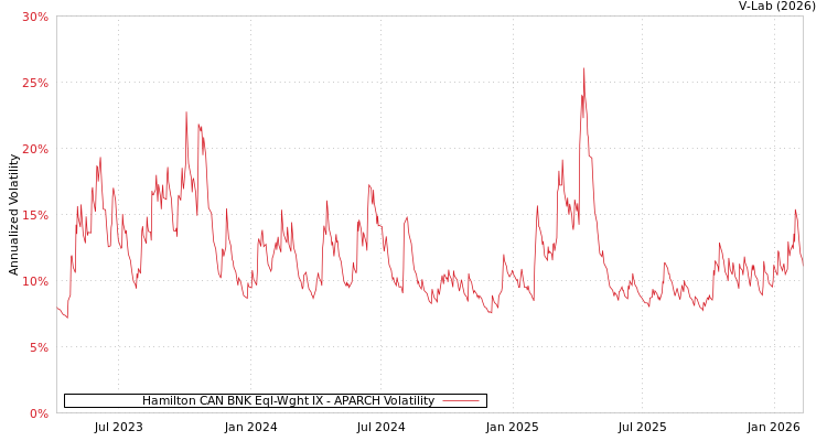 graph of Hamilton CAN BNK Eql-Wght IX APARCH