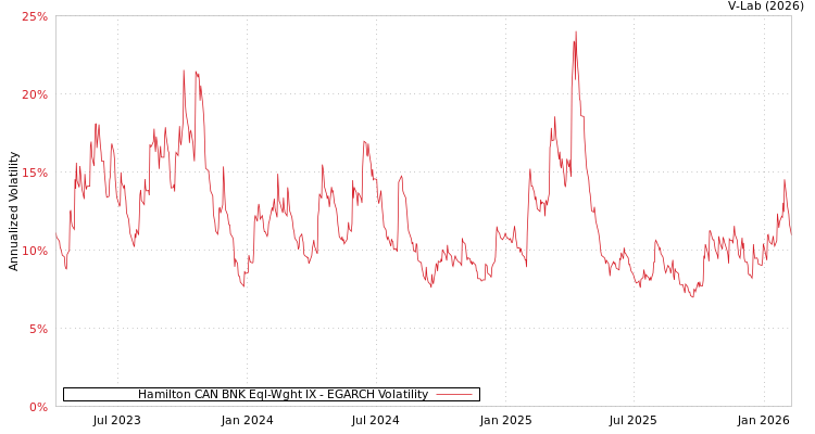 graph of Hamilton CAN BNK Eql-Wght IX EGARCH