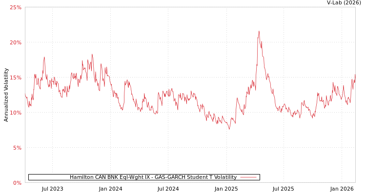 graph of Hamilton CAN BNK Eql-Wght IX GAS-GARCH-T