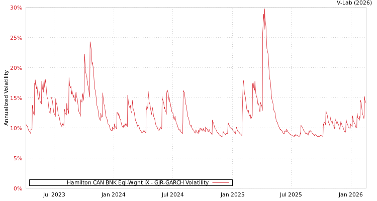 graph of Hamilton CAN BNK Eql-Wght IX GJR-GARCH