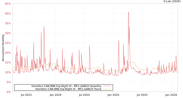 graph of Hamilton CAN BNK Eql-Wght IX MF2-GARCH
