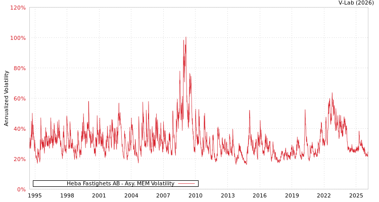 graph of Heba Fastighets AB AMEM