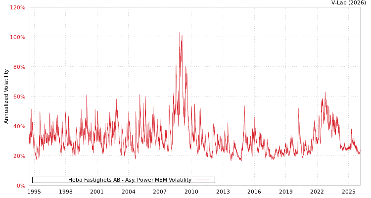 graph of Heba Fastighets AB APMEM