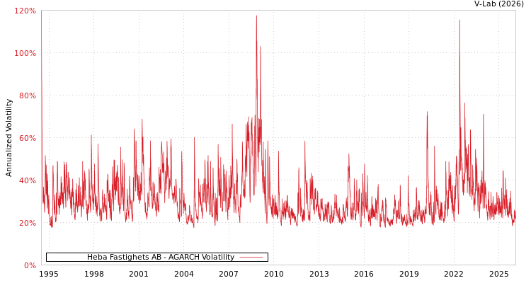 graph of Heba Fastighets AB AGARCH