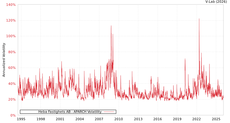 graph of Heba Fastighets AB APARCH
