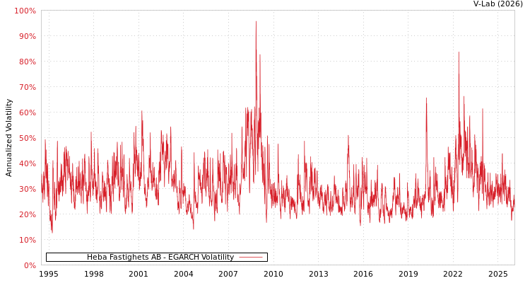 graph of Heba Fastighets AB EGARCH