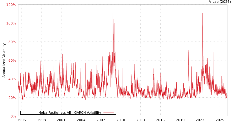 graph of Heba Fastighets AB GARCH