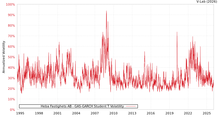 graph of Heba Fastighets AB GAS-GARCH-T