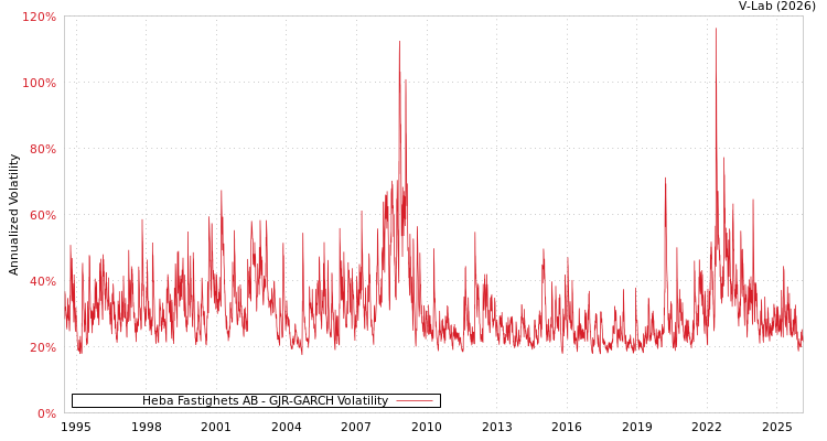 graph of Heba Fastighets AB GJR-GARCH