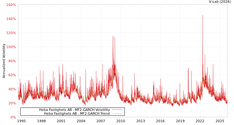 graph of Heba Fastighets AB MF2-GARCH