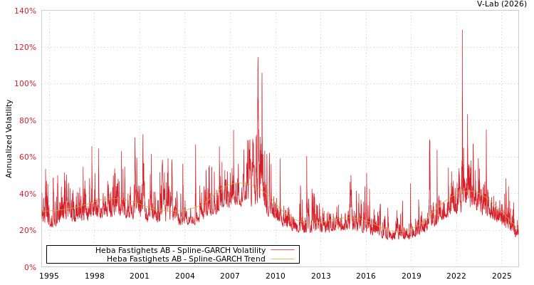 graph of Heba Fastighets AB SGARCH
