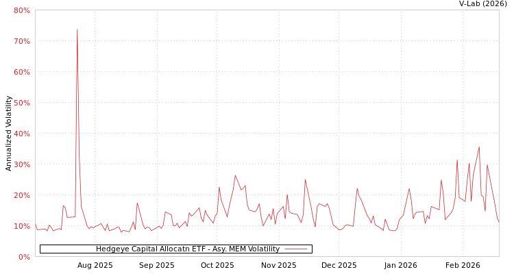 graph of Hedgeye Capital Allocatn ETF AMEM