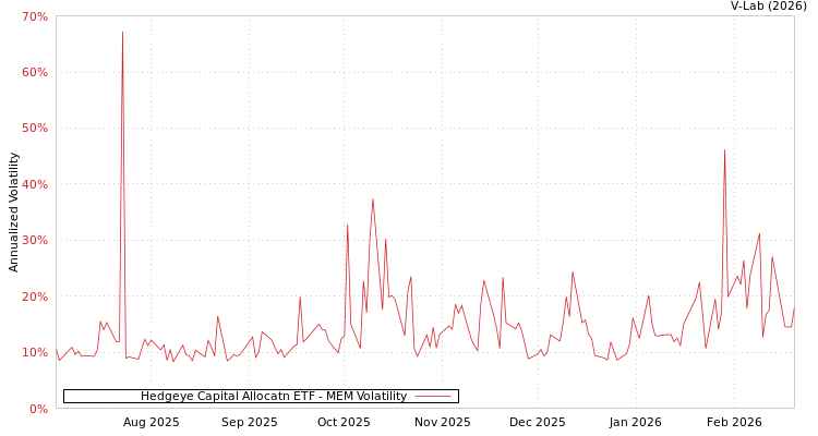 graph of Hedgeye Capital Allocatn ETF MEM