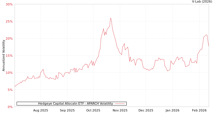 graph of Hedgeye Capital Allocatn ETF APARCH