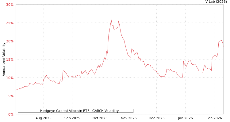 graph of Hedgeye Capital Allocatn ETF GARCH