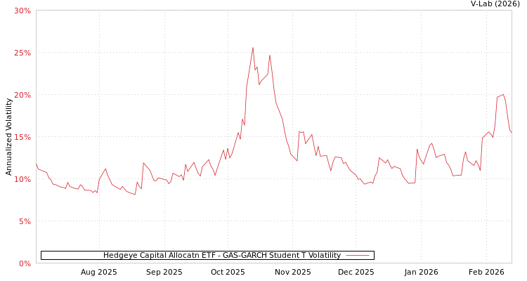 graph of Hedgeye Capital Allocatn ETF GAS-GARCH-T
