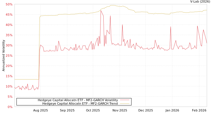 graph of Hedgeye Capital Allocatn ETF MF2-GARCH
