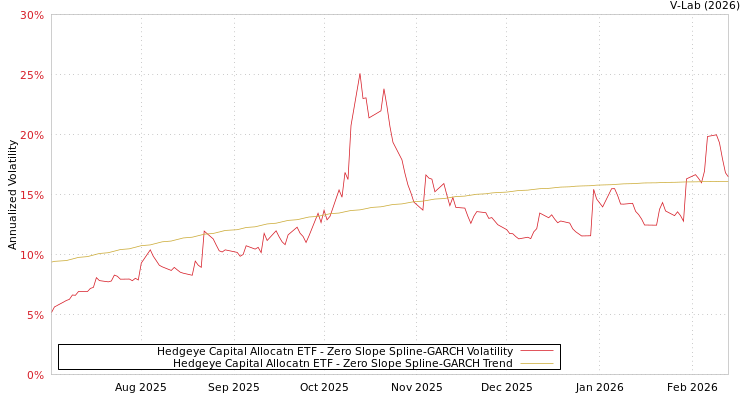 graph of Hedgeye Capital Allocatn ETF S0GARCH