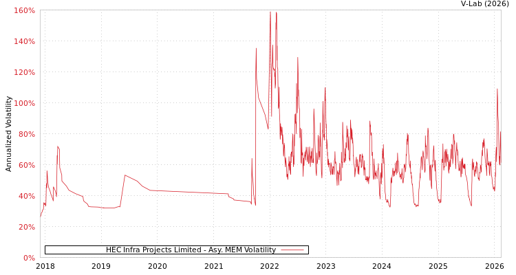 graph of HEC Infra Projects Limited AMEM