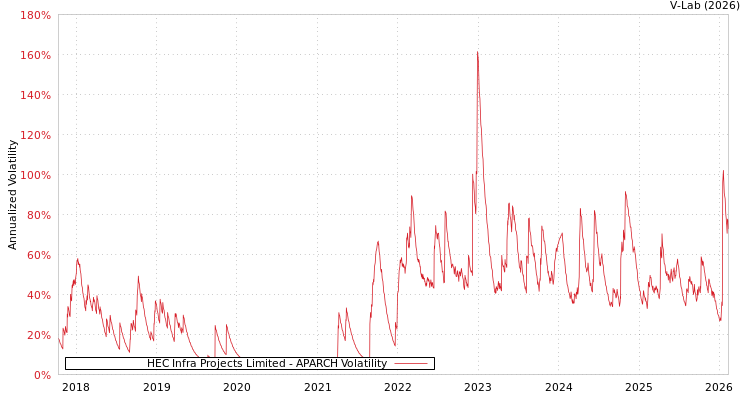 graph of HEC Infra Projects Limited APARCH