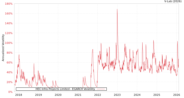 graph of HEC Infra Projects Limited EGARCH