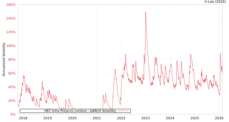 graph of HEC Infra Projects Limited GARCH