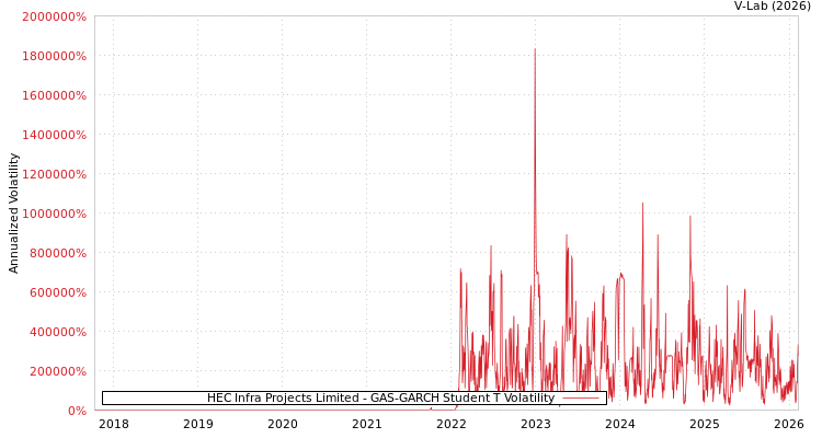 graph of HEC Infra Projects Limited GAS-GARCH-T