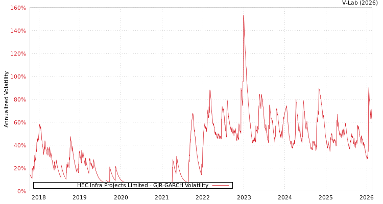 graph of HEC Infra Projects Limited GJR-GARCH