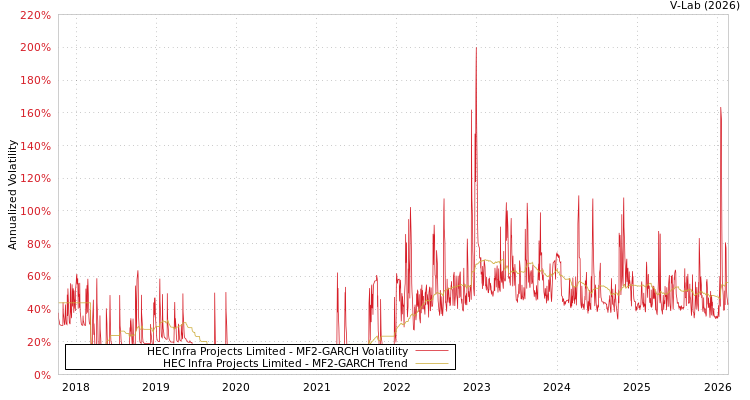 graph of HEC Infra Projects Limited MF2-GARCH