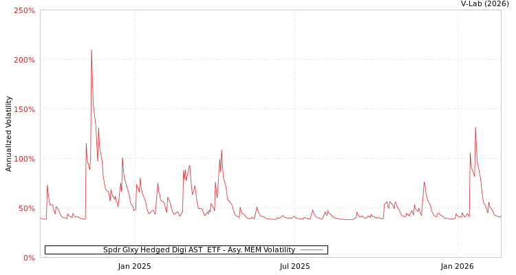 graph of Spdr Glxy Hedged Digi AST  ETF AMEM