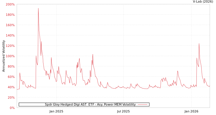 graph of Spdr Glxy Hedged Digi AST  ETF APMEM