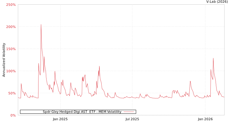 graph of Spdr Glxy Hedged Digi AST  ETF MEM