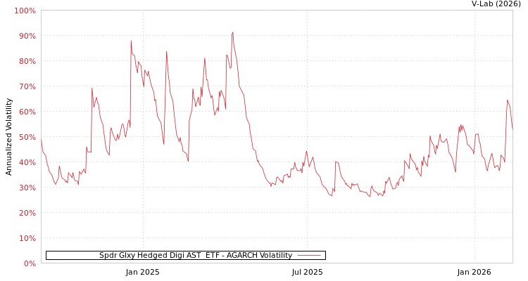 graph of Spdr Glxy Hedged Digi AST  ETF AGARCH