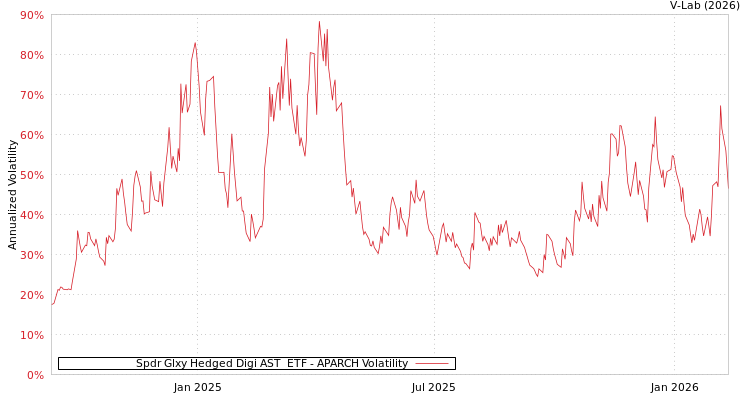 graph of Spdr Glxy Hedged Digi AST  ETF APARCH