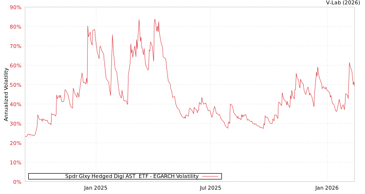 graph of Spdr Glxy Hedged Digi AST  ETF EGARCH