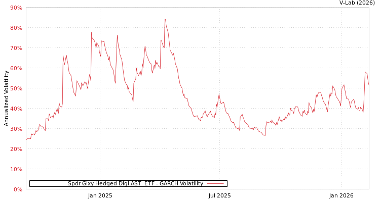 graph of Spdr Glxy Hedged Digi AST  ETF GARCH