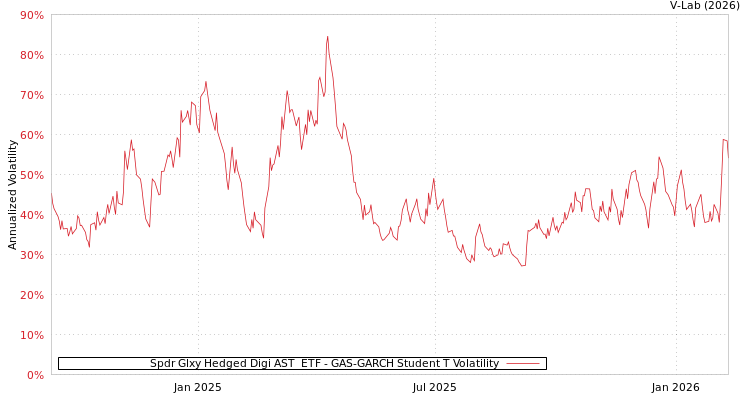 graph of Spdr Glxy Hedged Digi AST  ETF GAS-GARCH-T
