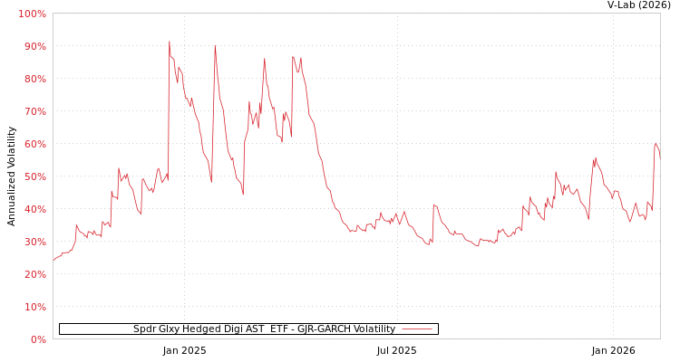 graph of Spdr Glxy Hedged Digi AST  ETF GJR-GARCH