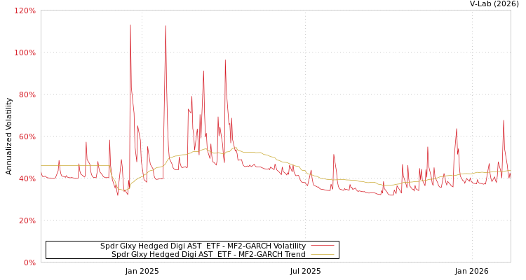 graph of Spdr Glxy Hedged Digi AST  ETF MF2-GARCH