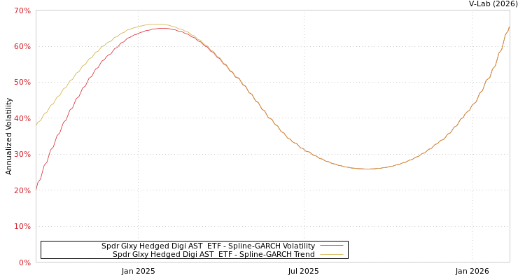 graph of Spdr Glxy Hedged Digi AST  ETF SGARCH