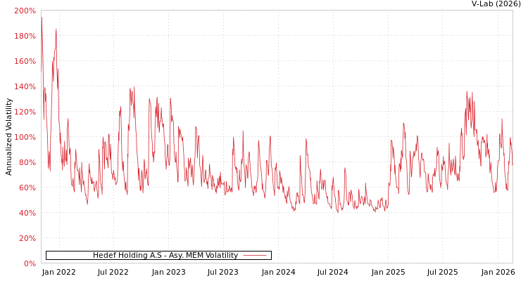 graph of Hedef Holding A.S AMEM