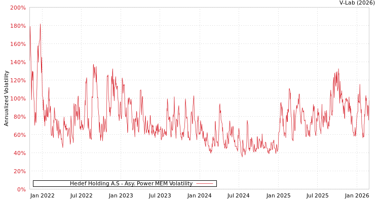 graph of Hedef Holding A.S APMEM