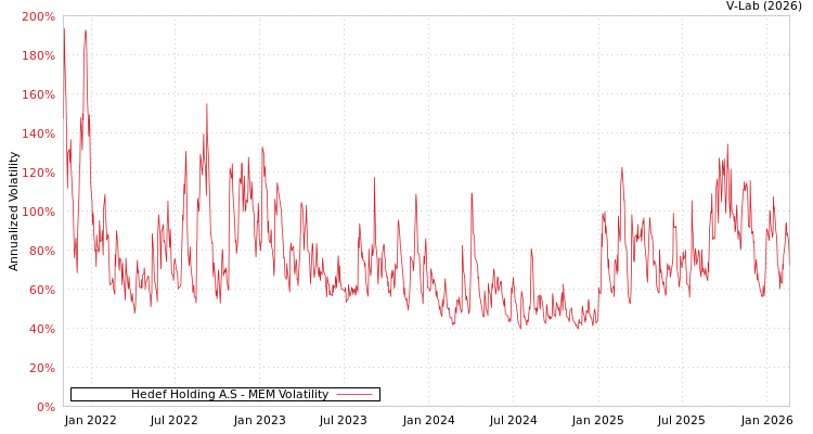 graph of Hedef Holding A.S MEM