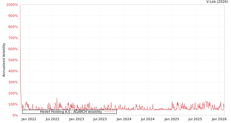 graph of Hedef Holding A.S AGARCH