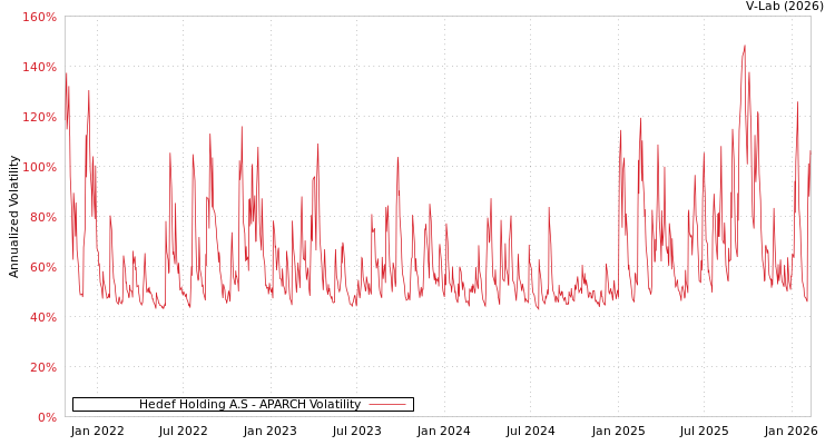 graph of Hedef Holding A.S APARCH