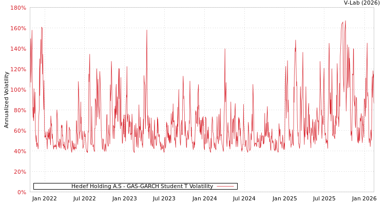 graph of Hedef Holding A.S GAS-GARCH-T